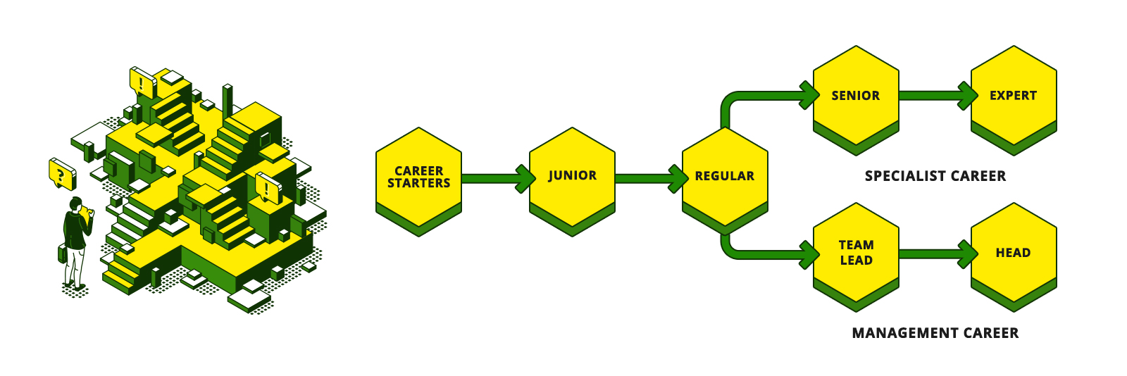 The InnoGames career model: Career Starters grow to Junior and Regular. From there, the specialist career leads to Senior and Expert, and the management career leads to Team Lead and Head.